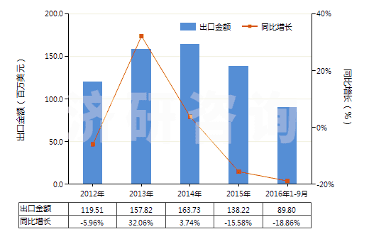 2012-2016年9月中國(guó)電機(jī)驅(qū)動(dòng)的其他制冷設(shè)備用壓縮機(jī)(HS84143019)出口總額及增速統(tǒng)計(jì)